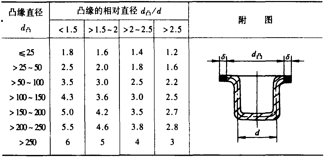 一、拉深件毛坯尺寸計算